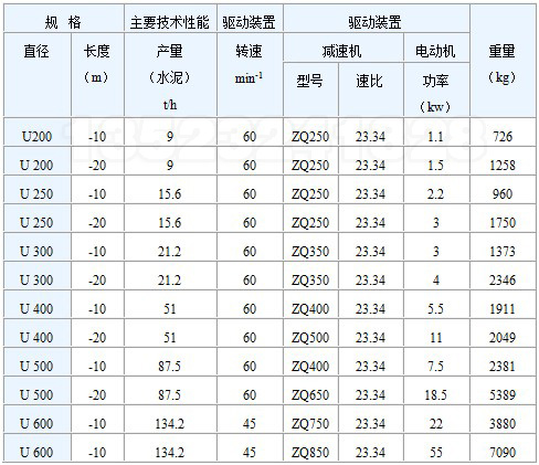 U型（xíng）槽式螺（luó）旋輸送機技術參數（shù）