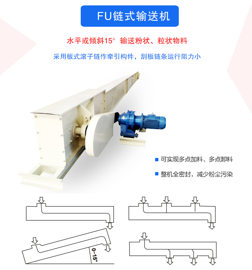 FU鏈式輸送機密封性好、刮板鏈條使用壽命長、可多點加料、卸料、機殼全密（mì）封，無粉塵溢散