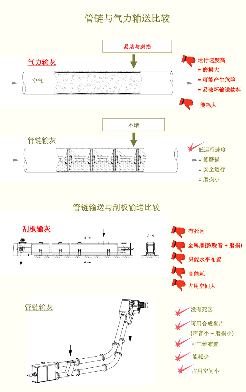 管鏈輸送機相比（bǐ）其他設備具有哪（nǎ）些明顯的優勢