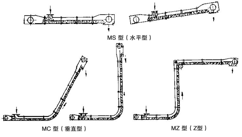 埋刮板輸送機布置（zhì）形式