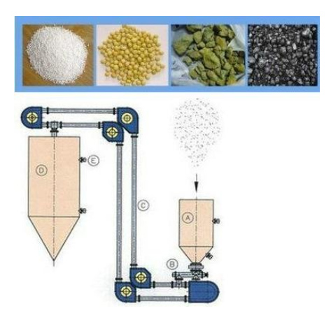 管鏈輸送（sòng）機輸送物料