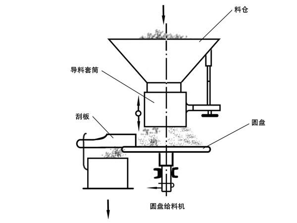 圓盤（pán）給料機工（gōng）作原理