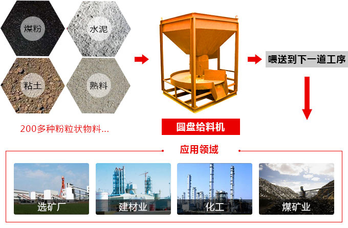 圓盤（pán）給料機應用領（lǐng）域