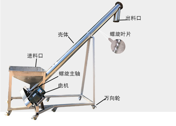 不鏽鋼蛟龍輸（shū）送機細節（jiē）