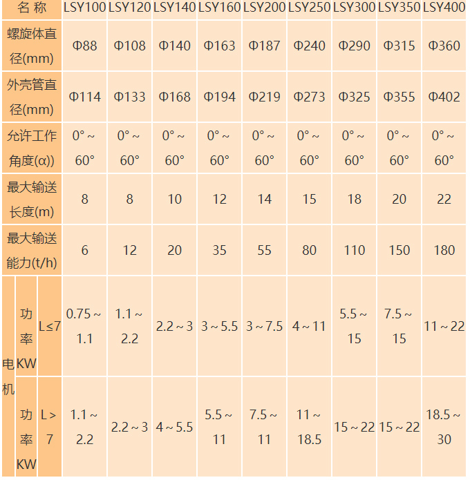 水泥罐螺旋輸（shū）送機參數