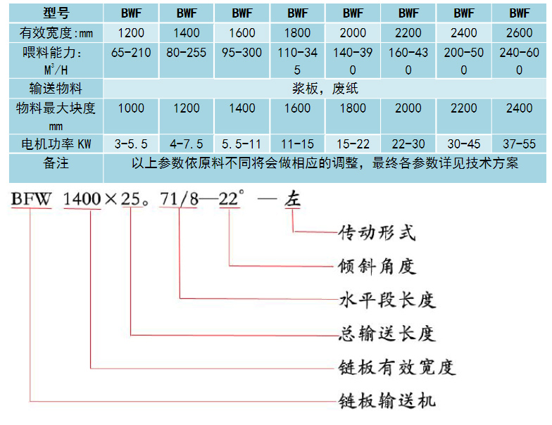 大型鏈板輸送機型號（hào）