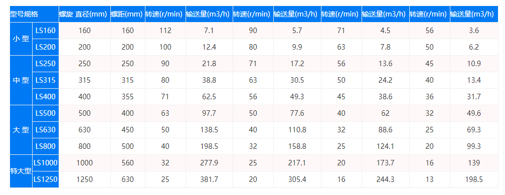 LS型螺旋輸送機技（jì）術參數圖