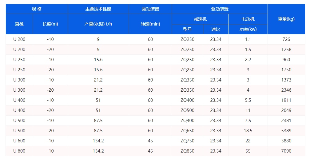 U型絞龍（lóng）輸送機參（cān）數（shù）圖