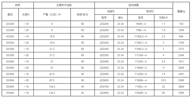 GX型（xíng）螺（luó）旋輸（shū）送機參數圖