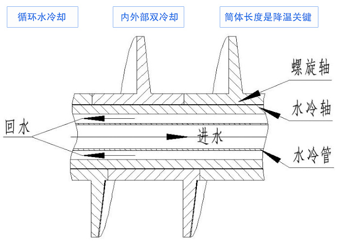 將高溫物料轉化為低溫物（wù）料